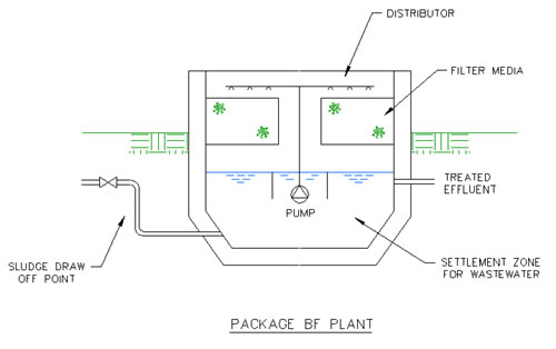 Biological Filtration Plant Biological Filtration Plant