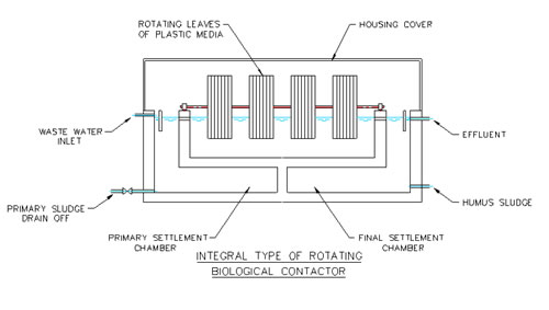 Integral Rotating Bilogical Contactor Integral Rotating Bilogical Contactor