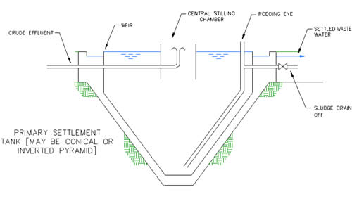 Package sewage treatment plants Package sewage treatment plants