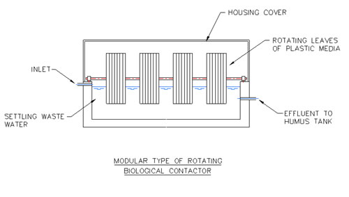 Modular Type of Rotating Bilogical Contactor Modular Type of Rotating Bilogical Contactor